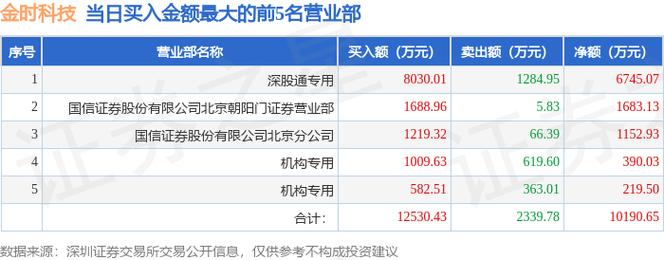 龙虎榜数据:机构净卖出406
